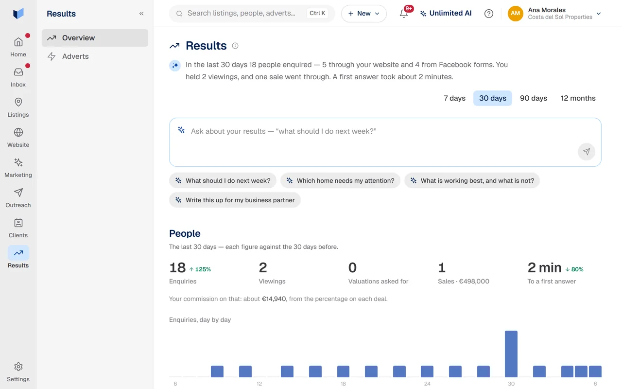 Realbard’s Results page: 18 enquiries, 2 viewings and 1 sale in the last 30 days, a bar for each day’s enquiries, and a box to ask a question about the results.